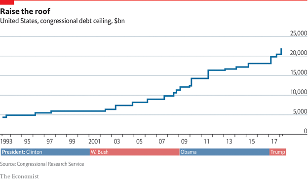 America’s debt ceiling: What happens if Congress fails to raise it?